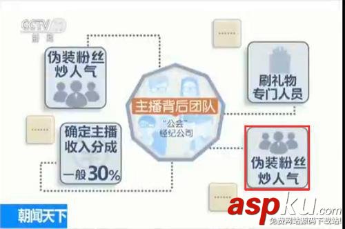 央視揭直播騙局:迷妹挪用360萬公款打賞男主播 直播,美女直播