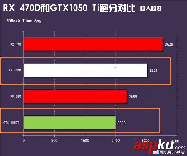 AMD,RX470D,NVIDA,GTX1050Ti,顯卡天梯圖,gtx1050ti對(duì)比rx470d