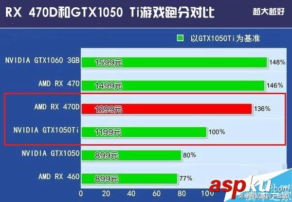 AMD,RX470D,NVIDA,GTX1050Ti,顯卡天梯圖,gtx1050ti對(duì)比rx470d