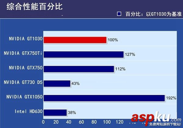 GT1030,對(duì)比,GTX750Ti,GT1030和GTX750Ti哪個(gè)好