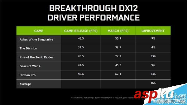 NVIDIA,驅(qū)動(dòng),DX12,游戲