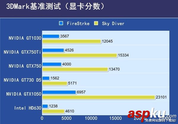 GT1030,對(duì)比,GTX750Ti,GT1030和GTX750Ti哪個(gè)好