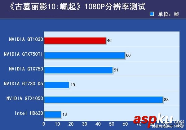 GT1030,對(duì)比,GTX750Ti,GT1030和GTX750Ti哪個(gè)好