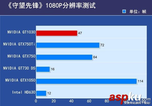 GT1030,對(duì)比,GTX750Ti,GT1030和GTX750Ti哪個(gè)好