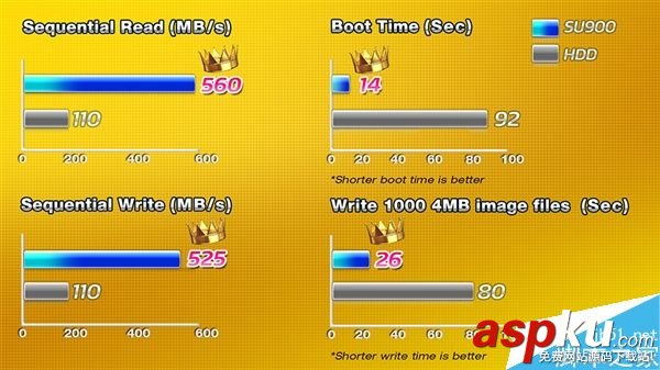 威剛發布新一代Ultimate SU900固態硬盤:罕見3D MLC閃存 威剛,固態硬盤