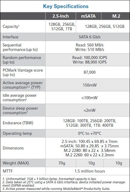 模擬SLC緩存機(jī)制 美光旗艦SSD M600發(fā)布