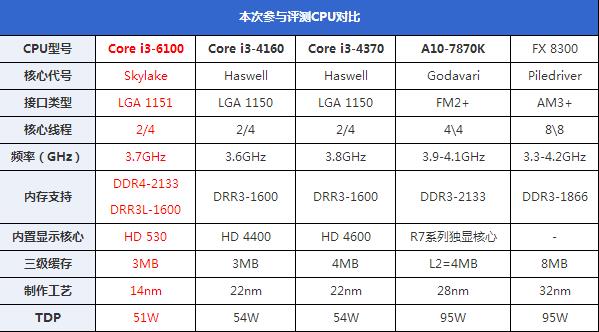 核顯雖加強(qiáng)但還不滿足 Intel六代i3-6100詳細(xì)評測