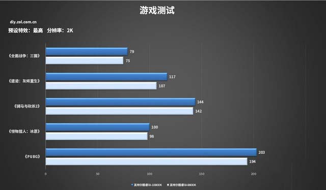 十代酷睿游戲測(cè)試 10900K打造的主機(jī)你怕了么?