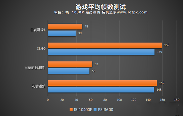 R53600和i510400F哪個(gè)好？i5-10400F和R5-3600性能對(duì)比評(píng)測(cè)分析