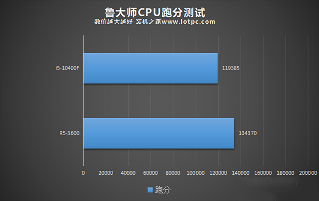 R5 3600和i5 10400F哪個(gè)好？i5-10400F和R5-3600性能對(duì)比評(píng)測(cè)分析