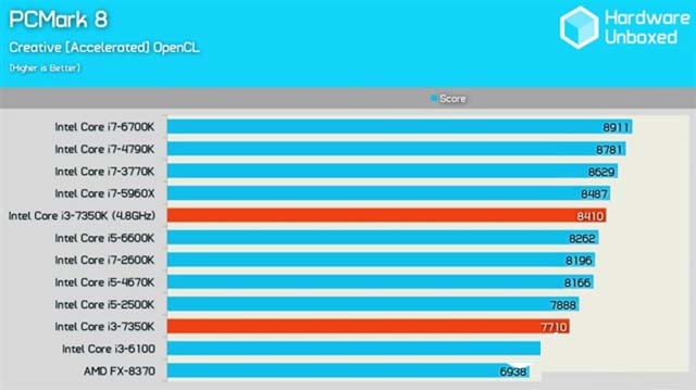 Intel i3-7350K怎么樣 Intel i3-7350K評(píng)測(cè)