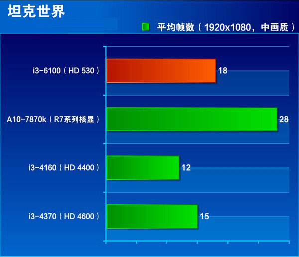 i3 4160和i3 6100哪個(gè)好 i3-6100和i3-4160區(qū)別對(duì)比