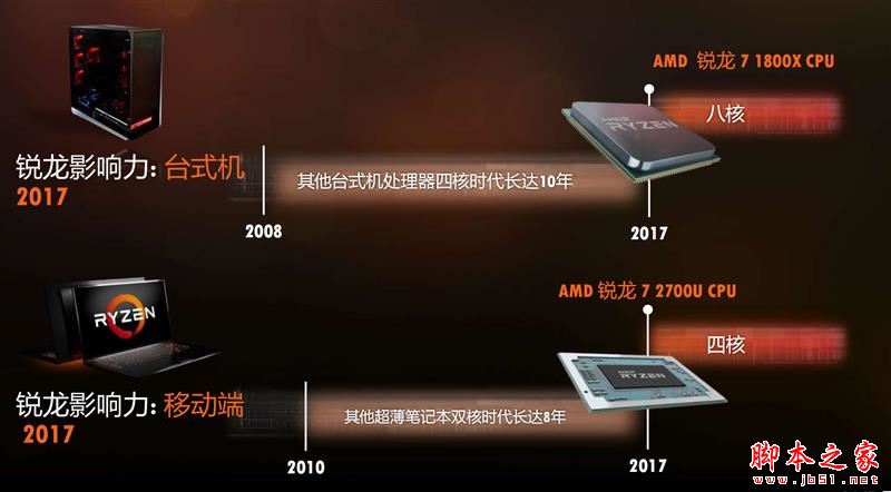 全面飛升！AMD銳龍7 2700X/5 2600X首發(fā)評(píng)測(cè)：性價(jià)狂U