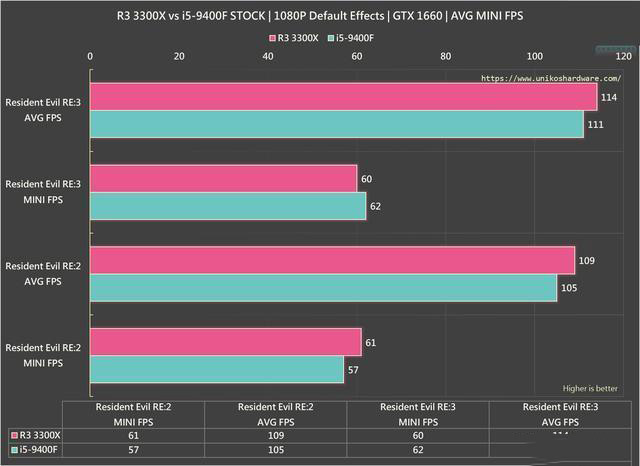 R3 3300X 與 i5-9400F游戲?qū)Ρ葴y(cè)試:玩游戲,該選誰(shuí)?