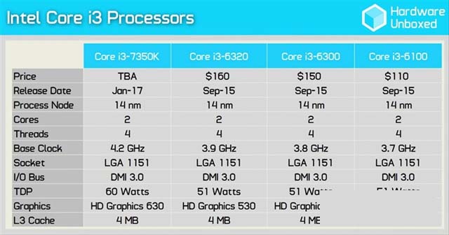 Intel i3-7350K怎么樣 Intel i3-7350K評(píng)測(cè)