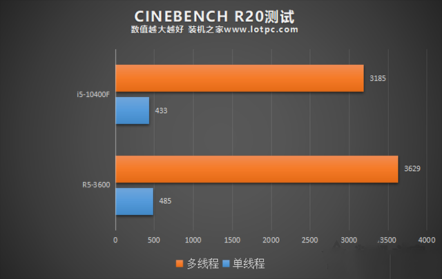 R5 3600和i5 10400F哪個(gè)好？i5-10400F和R5-3600性能對(duì)比評(píng)測(cè)分析