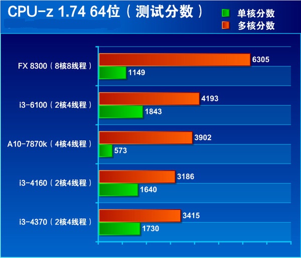 核顯雖加強(qiáng)但還不滿足 Intel六代i3-6100詳細(xì)評測