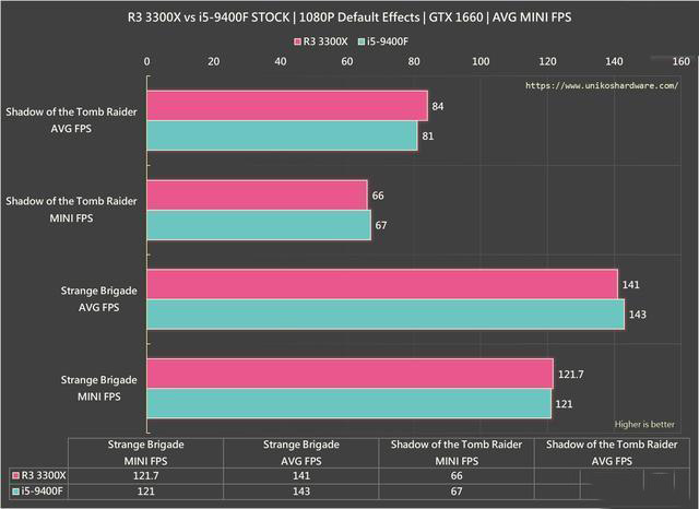 R3 3300X 與 i5-9400F游戲?qū)Ρ葴y(cè)試:玩游戲,該選誰(shuí)?