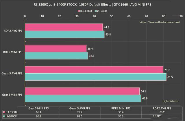 R3 3300X 與 i5-9400F游戲?qū)Ρ葴y(cè)試:玩游戲,該選誰(shuí)?