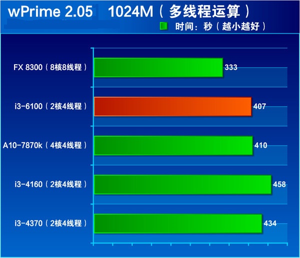 核顯雖加強(qiáng)但還不滿足 Intel六代i3-6100詳細(xì)評測
