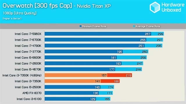 Intel i3-7350K怎么樣 Intel i3-7350K評(píng)測(cè)
