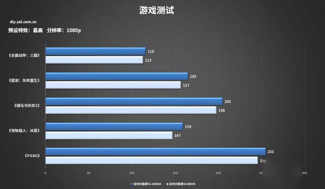 十代酷睿游戲測(cè)試 10900K打造的主機(jī)你怕了么?