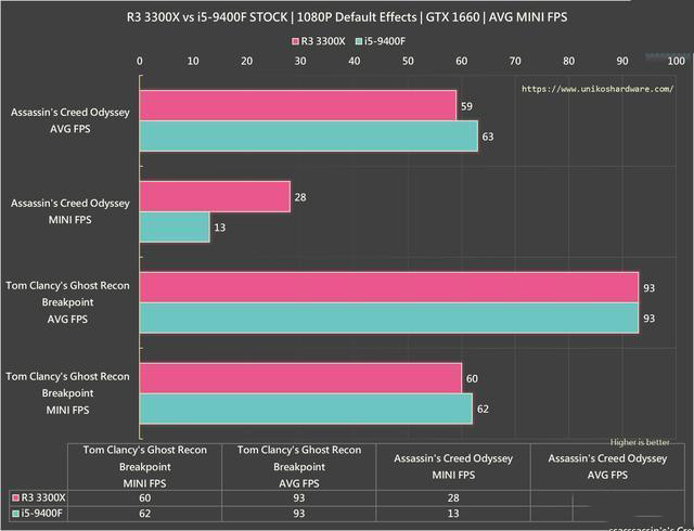 R3 3300X 與 i5-9400F游戲?qū)Ρ葴y(cè)試:玩游戲,該選誰(shuí)?