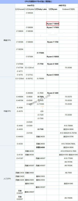 R7 1800X配什么顯卡好?AMD Ryzen7 1800X搭配顯卡選擇推薦攻略