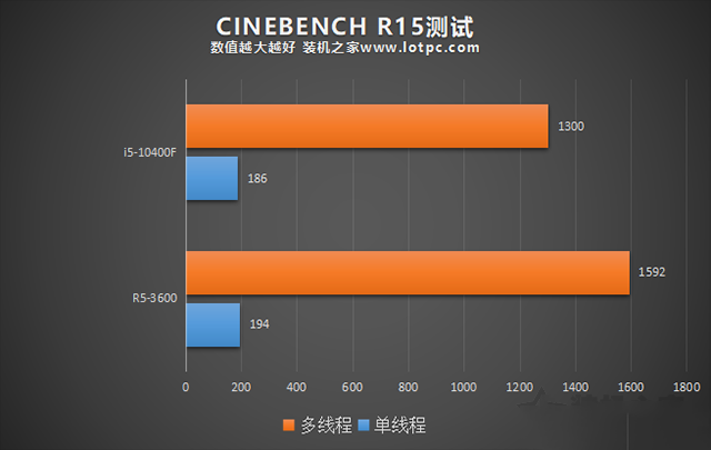 R5 3600和i5 10400F哪個(gè)好？i5-10400F和R5-3600性能對(duì)比評(píng)測(cè)分析