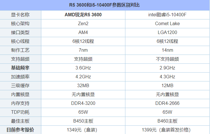 R53600和i510400F哪個(gè)好？i5-10400F和R5-3600性能對(duì)比評(píng)測(cè)分析