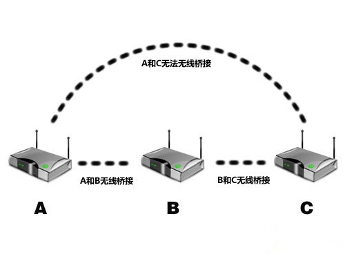 巧用無線橋接和電力貓組網(wǎng) 