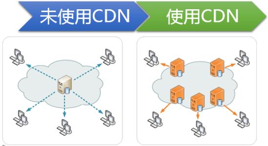 cdn是什么？網站建設使用cdn的好處有哪些？