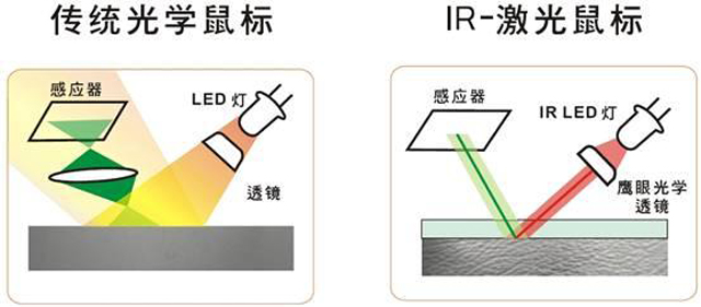 與激光和光電鼠標不同，藍影引擎有什么不同？