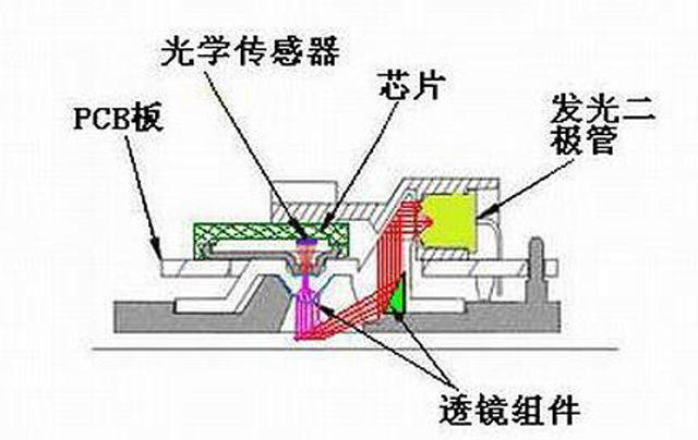 與激光和光電鼠標不同，藍影引擎有什么不同？