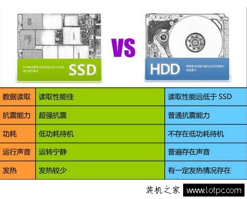 SSD和固態(tài)硬盤對比