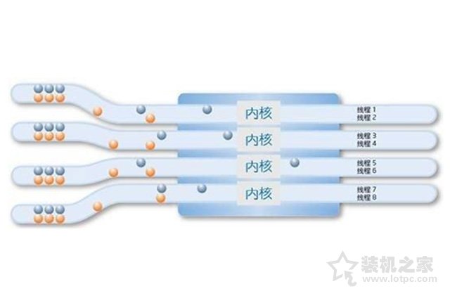 CPU核數(shù)和線程數(shù)有什么用？什么意思？CPU核數(shù)和線程的關(guān)系與區(qū)別