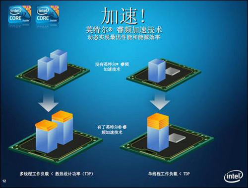 CPU睿頻是什么意思？