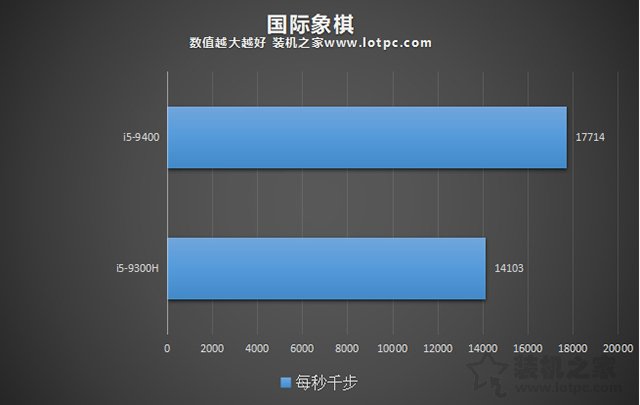 臺式機和筆記本CPU性能差多少？臺式機CPU和筆記本CPU性能差距對比