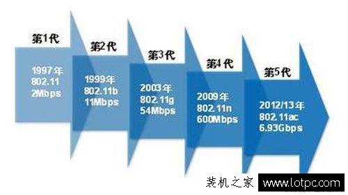 為什么有線寬帶速度快，而無線路由器WiFi的網(wǎng)速那么慢？