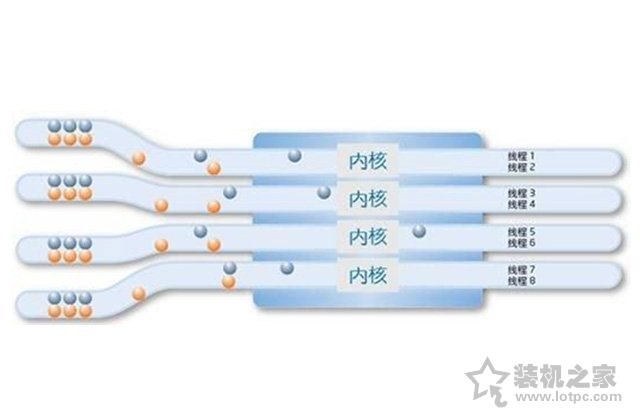 4核8線程和6核6線程哪個(gè)好？CPU核心多好還是線程多好的科普知識(shí)
