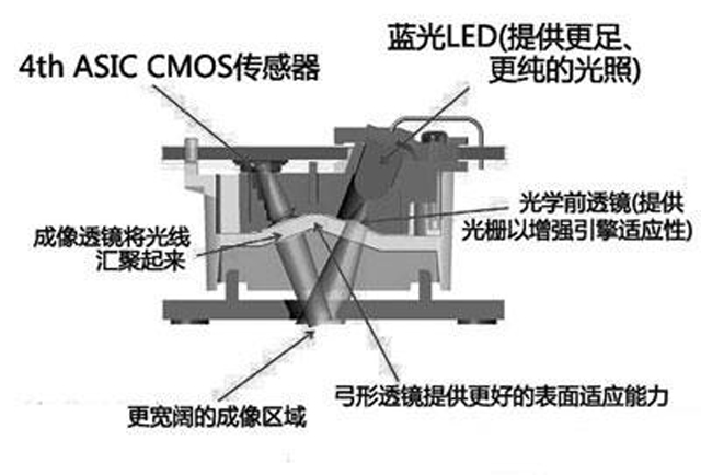 與激光和光電鼠標不同，藍影引擎有什么不同？
