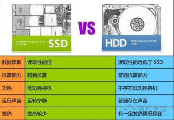 SSD固態硬盤有什么好處?電腦加SSD固態硬盤的優缺點詳解