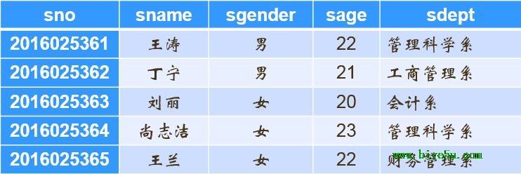 關系運算：投影